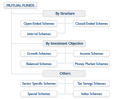 Mutual Fund Type